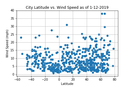 Maximum Temperature vs. Latitude